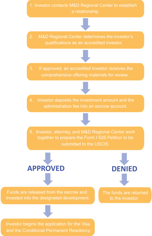 Procedures-Chart