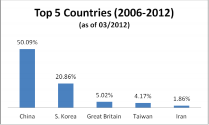 top-5-eb-5-countries